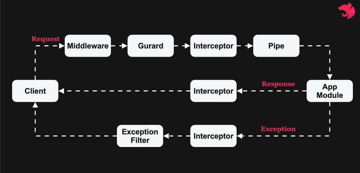 NestJS Request Lifecycle: What Happens Before and After Your Controller